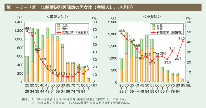 第7図 年齢階級別医師数の男女比（産婦人科，小児科）