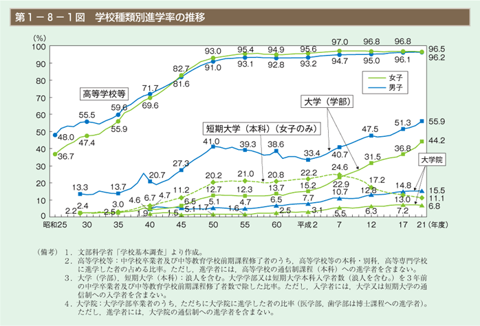 第1図 学校種類別進学率の推移