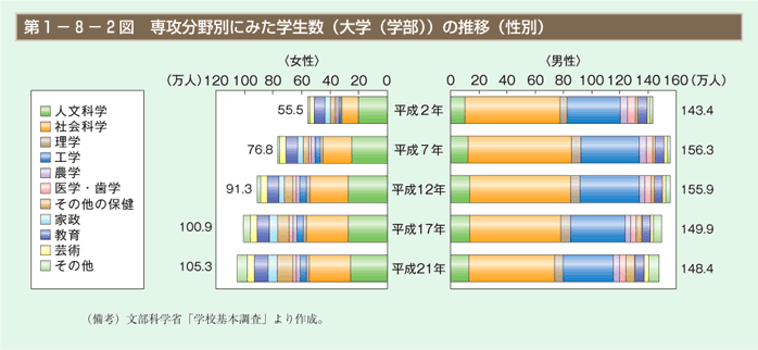 第2図 専攻分野別に見た学生数（大学（学部））の推移（性別）