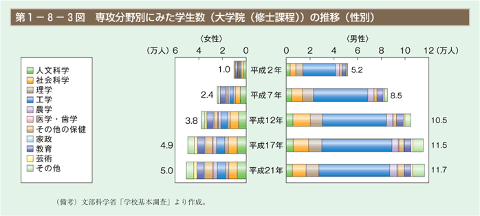 第3図 専攻分野別に見た学生数（大学院（修士課程））の推移（性別）