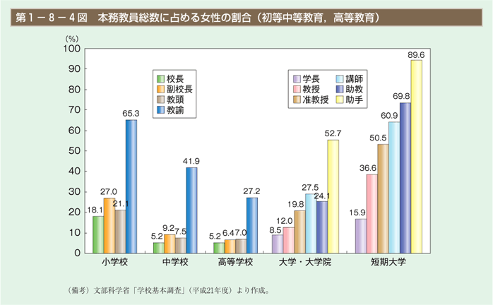 第4図 本務教員総数に占める女性の割合（初等中等教育，高等教育）