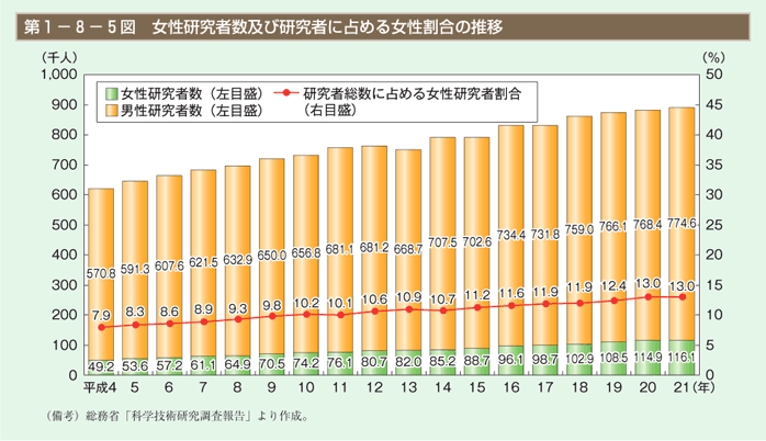 第5図 女性研究者数及び研究者に占める女性割合の推移