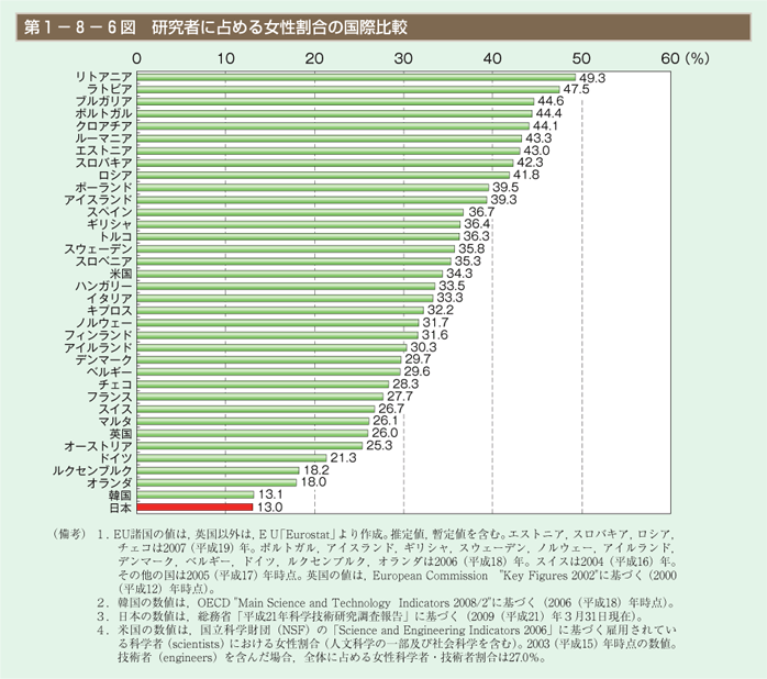 第6図 研究者に占める女性割合の国際比較