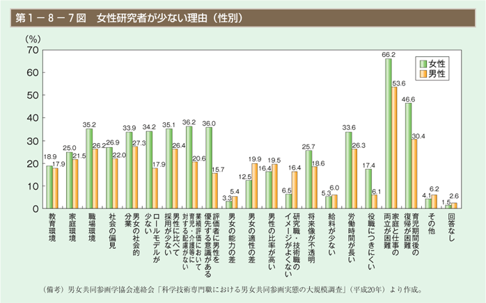 第7図 女性研究者が少ない理由（性別）