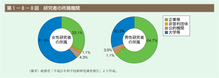 第8図 研究者の所属機関