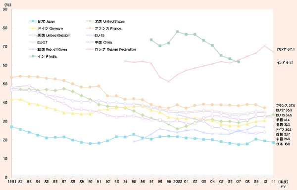 第2－5－3図 主要国等の政府負担研究費割合の推移