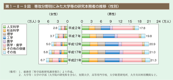 第9図 専攻分野別にみた大学等の研究本務者の推移（性別）