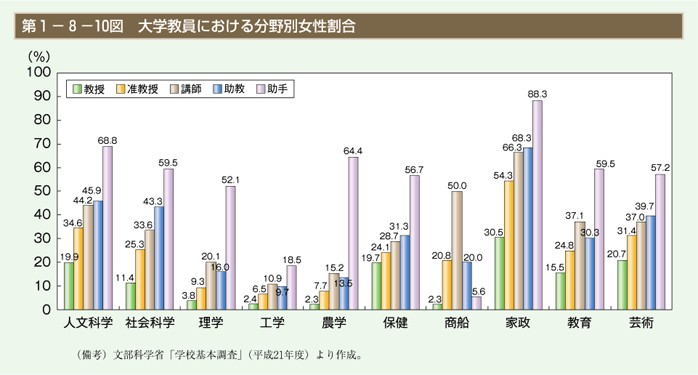 第10図 大学教員における分野別女性割合