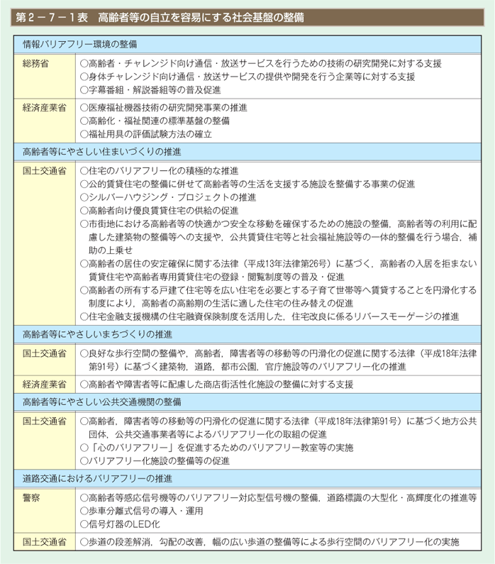 第1表 高齢者等の自立を容易にする社会基盤の整備