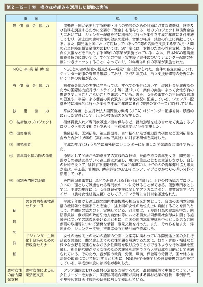 第1表 様々な枠組みを活用した援助の実施