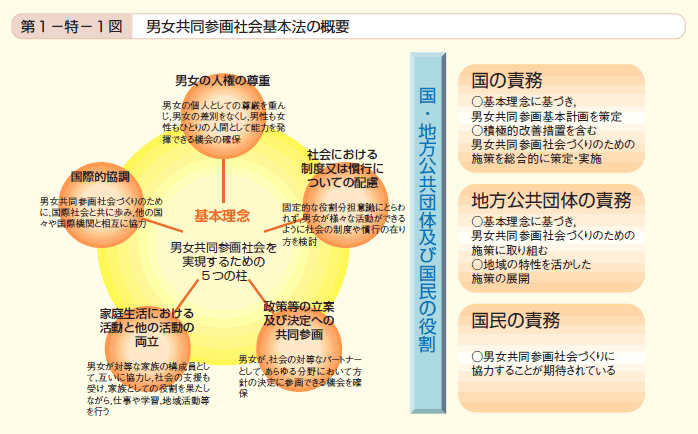 第1図 男女共同参画社会基本法の概要