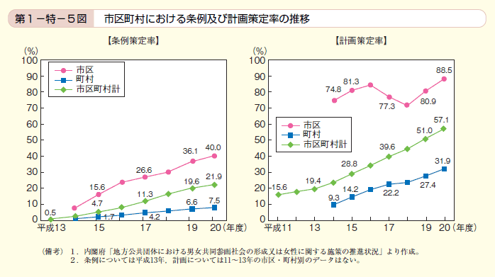 第5図 市区町村における条例及び計画策定率の推移