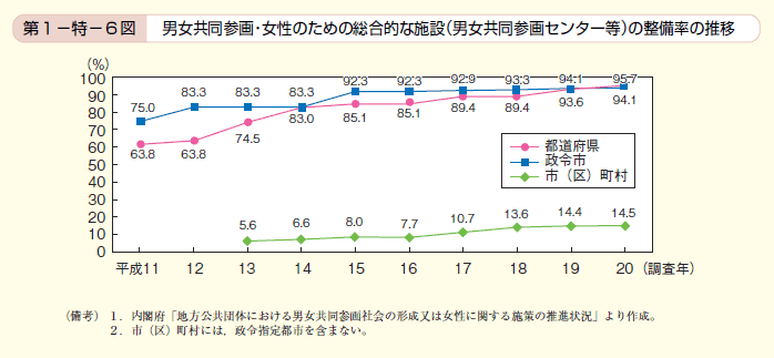 第6図 男女共同参画・女性のための総合的な施設（男女共同参画センター等）の整備率の推移