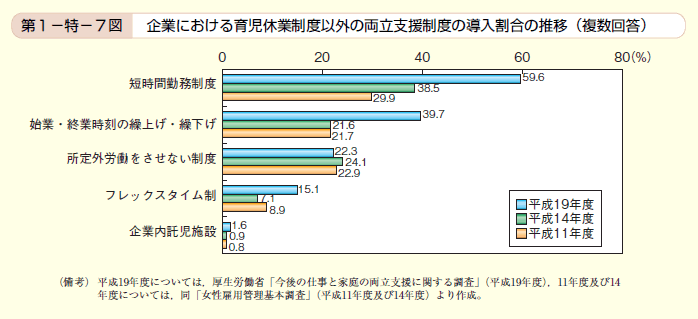 第7図 企業における育児休業制度以外の両立支援制度の導入割合の推移（複数回答）