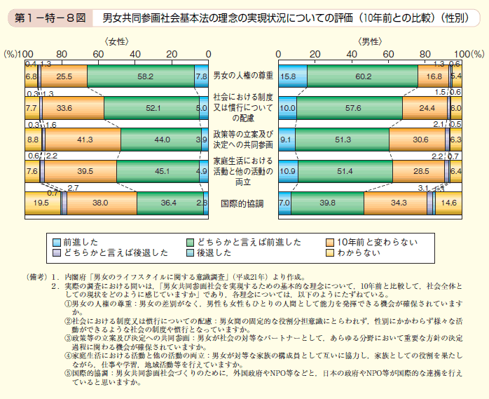 第8図 男女共同参画社会基本法の理念の実現状況についての評価（10年前との比較）（性別）