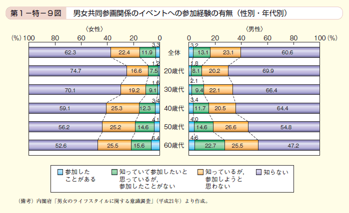 第9図 男女共同参画関係のイベントへの参加経験の有無（性別・年代別）