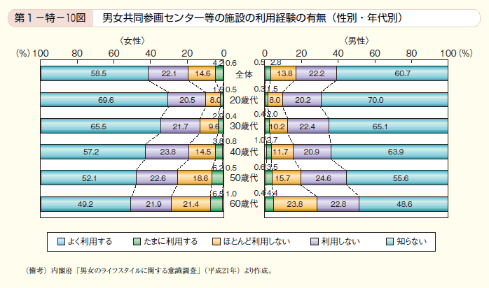 第10図 男女共同参画センター等の施設の利用経験の有無（性別・年代別）