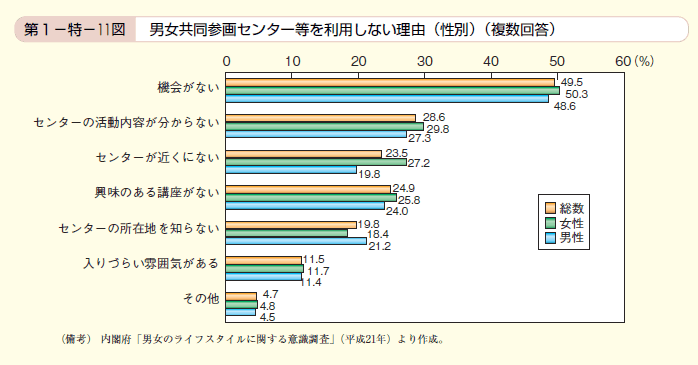 第11図 男女共同参画センター等を利用しない理由（性別）（複数回答）