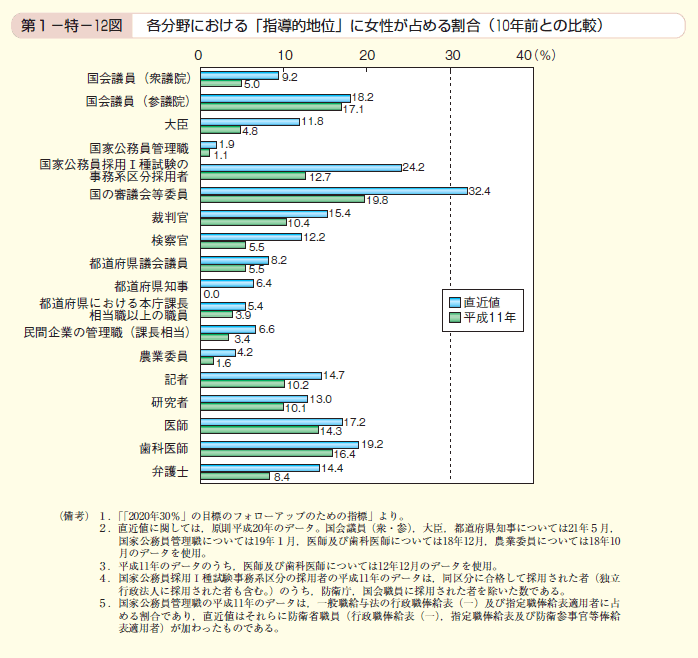 第12図 各分野における「指導的地位」に女性が占める割合（10年前との比較）