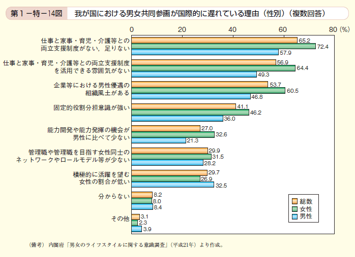 第14図 我が国における男女共同参画が国際的に遅れている理由（性別）（複数回答）