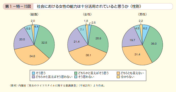 第15図 社会における女性の能力は十分活用されていると思うか（性別）