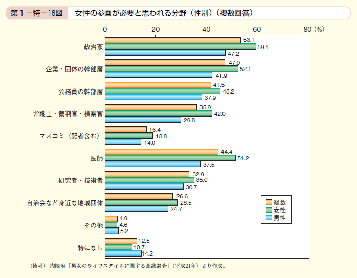 第16図 女性の参画が必要と思われる分野（性別）（複数回答）