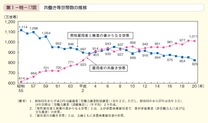 第17図 共働き等世帯数の推移