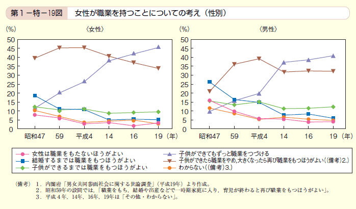 第19図 女性が職業を持つことについての考え（性別）