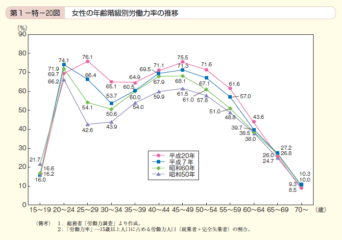 第20図 女性の年齢階級別労働力率の推移