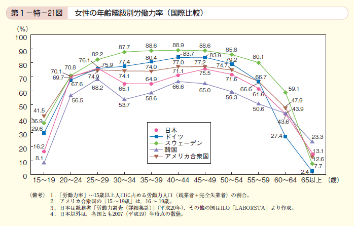 第21図 女性の年齢階級別労働力率（国際比較）