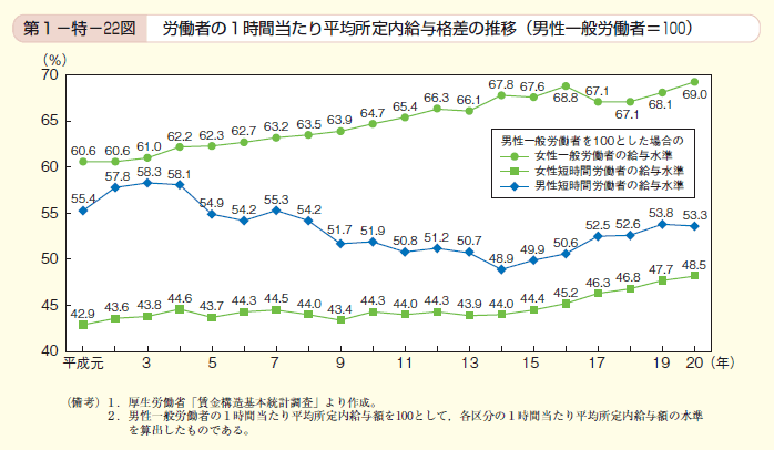 第22図 労働者の1時間当たり平均所定内給与格差の推移（男性一般労働者＝100）