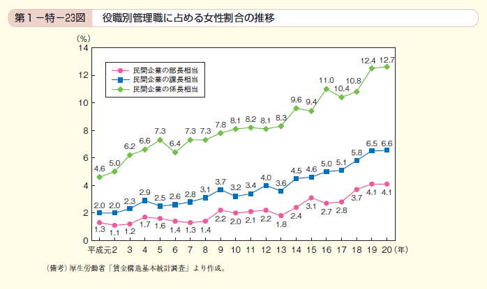 第23図 役職別管理職に占める女性割合の推移