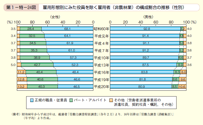 第24図 雇用形態別にみた役員を除く雇用者（非農林業）の構成割合の推移（性別）