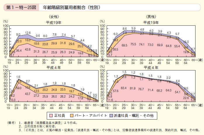 第25図 年齢階級別雇用者割合（性別）