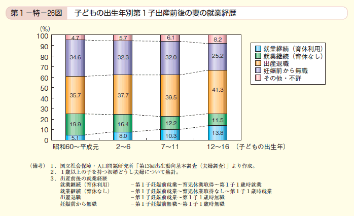 第26図 子どもの出生年別第1子出産前後の妻の就業経歴