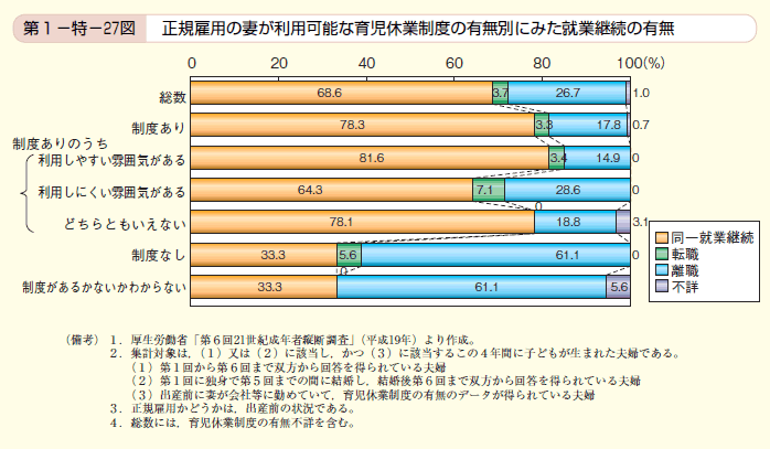 第27図 正規雇用の妻が利用可能な育児休業制度の有無別にみた就業継続の有無