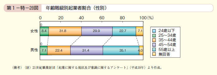 第28図 年齢階級別起業者割合（性別）