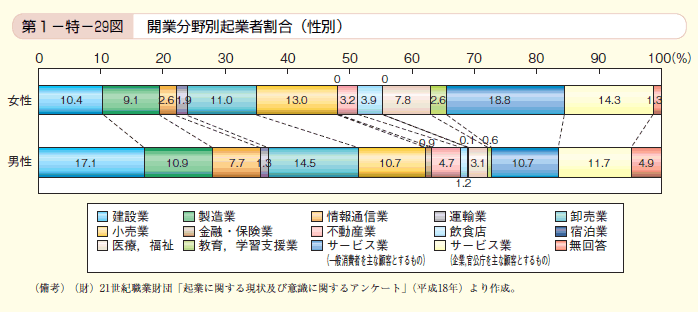 第29図 開業分野別起業者割合（性別）