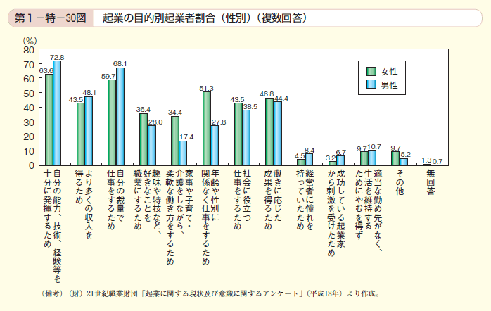 第30図 起業の目的別起業者割合（性別）（複数回答）