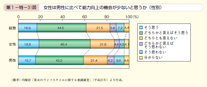 第31図 女性は男性に比べて能力向上の機会が少ないと思うか（性別）