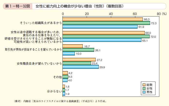 第32図 女性に能力向上の機会が少ない理由（性別）（複数回答）