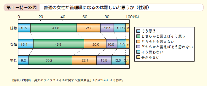 第33図 普通の女性が管理職になるのは難しいと思うか（性別）