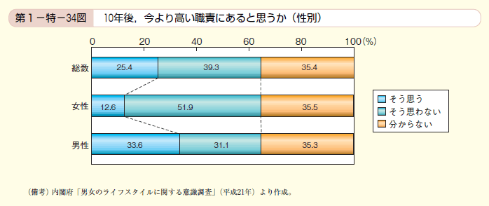 第34図 10年後，今より高い職責にあると思うか（性別）