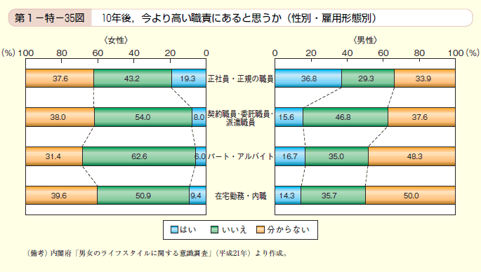 第35図 10年後，今より高い職責にあると思うか（性別・雇用形態別）