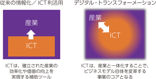図表2-1-5-1　従来の情報化／ICT利活用とデジタル・トランスフォーメーションの違い