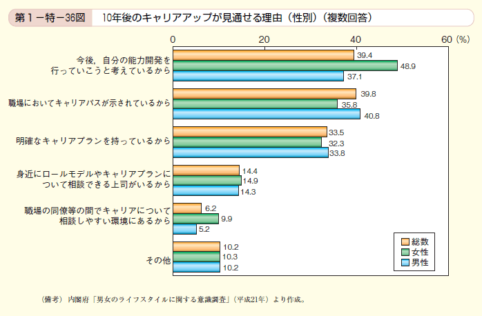 第36図 10年後のキャリアアップが見通せる理由（性別）（複数回答）