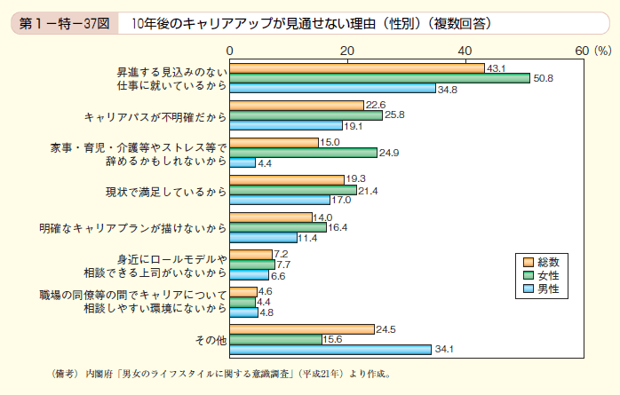 第37図 10年後のキャリアアップが見通せない理由（性別）（複数回答）