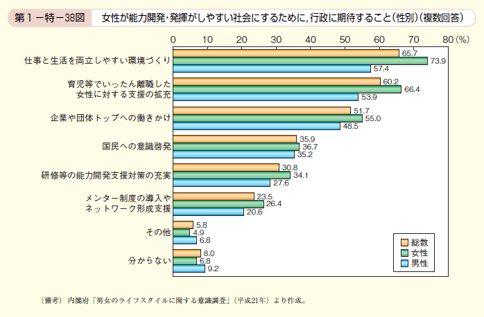 第38図 女性が能力開発・発揮がしやすい社会にするために，行政に期待すること（性別）（複数回答）