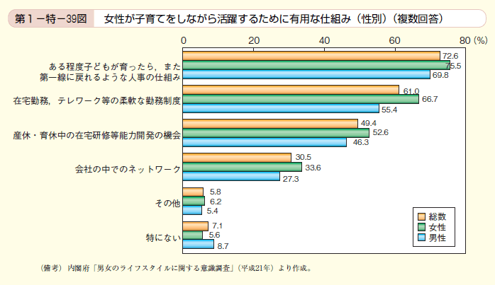 第39図 女性が子育てをしながら活躍するために有用な仕組み（性別）（複数回答）