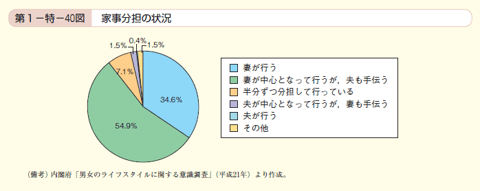 第40図 家事分担の状況